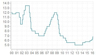 Repo rate chart-12-1009